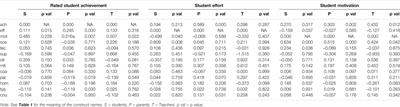 Predictors of Central Student Learning Outcomes in Times of COVID-19: Students’, Parents’, and Teachers’ Perspectives During School Closure in 2020—A Multiple Informant Relative Weight Analysis